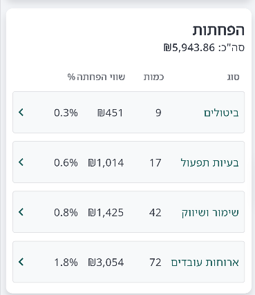 פילוח ההפחתות