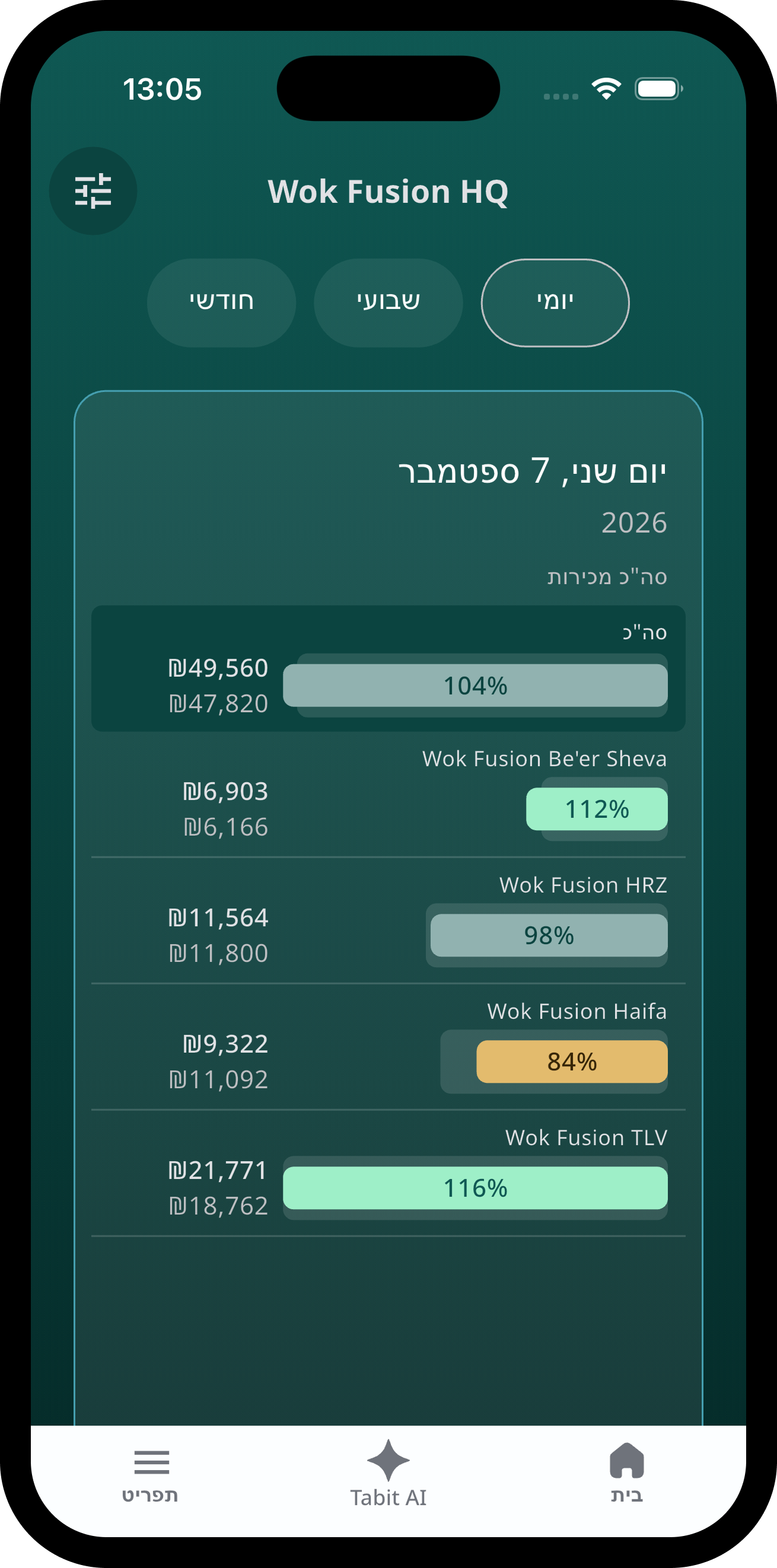 תצוגת HQ היומית של Bizz עם סימון המונחים